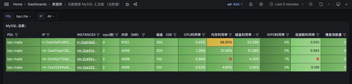 云数据库MySQL汇总版-当前值